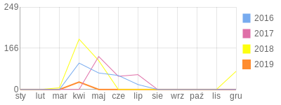 Wykres roczny blog rowerowy PakiPakistan.bikestats.pl